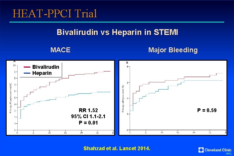 HEAT-PPCI Trial Bivalirudin vs Heparin in STEMI MACE Major Bleeding Bivalirudin Heparin RR 1.