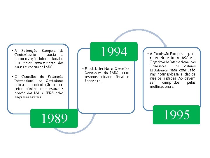  • A Federação Europeia de Contabilidade apoia a harmonização internacional e um maior