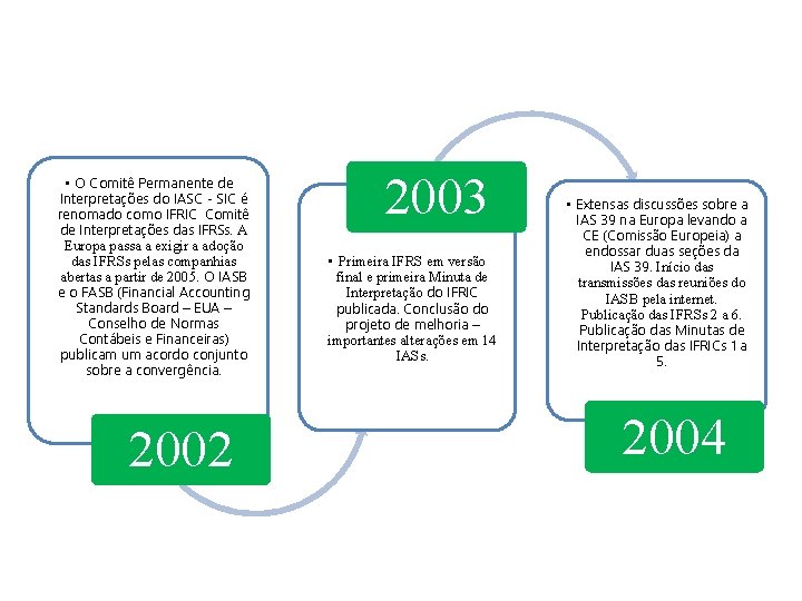  • O Comitê Permanente de Interpretações do IASC - SIC é renomado como