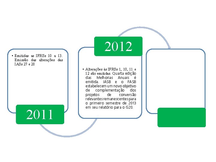  • Emitidas as IFRSs 10 a 13. Emissão das alterações das IASs 27