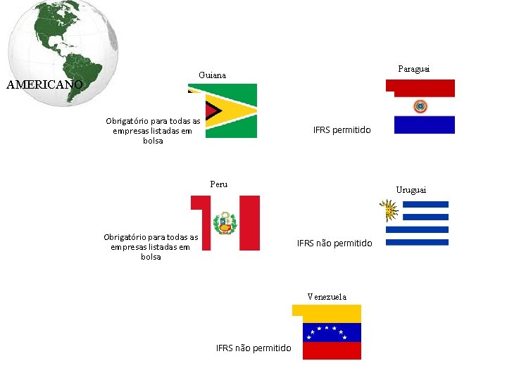 Paraguai Guiana AMERICANO Obrigatório para todas as empresas listadas em bolsa IFRS permitido Peru