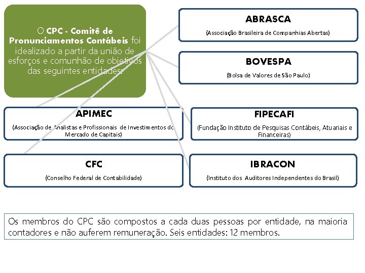 O CPC - Comitê de Pronunciamentos Contábeis foi idealizado a partir da união de