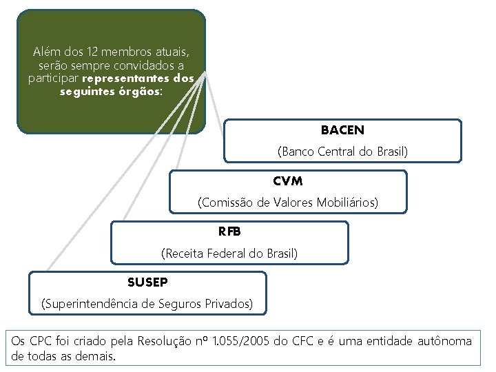 Além dos 12 membros atuais, serão sempre convidados a participar representantes dos seguintes órgãos: