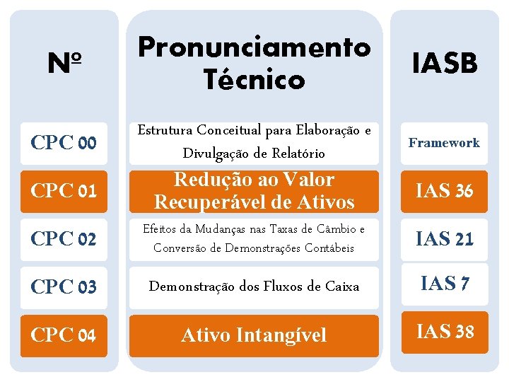 Nº CPC 00 CPC 01 Pronunciamento Técnico Estrutura Conceitual para Elaboração e Divulgação de
