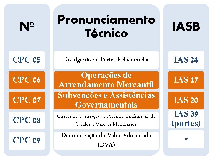 Nº Pronunciamento Técnico IASB CPC 05 Divulgação de Partes Relacionadas IAS 24 CPC 06