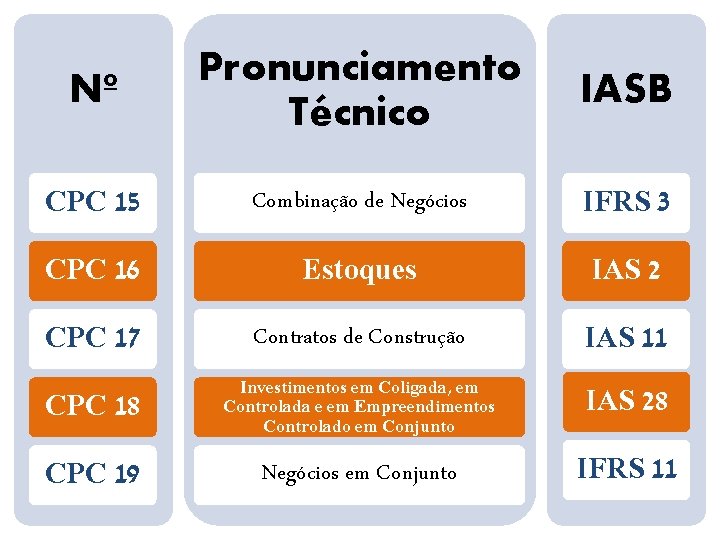 Nº Pronunciamento Técnico IASB CPC 15 Combinação de Negócios IFRS 3 CPC 16 Estoques