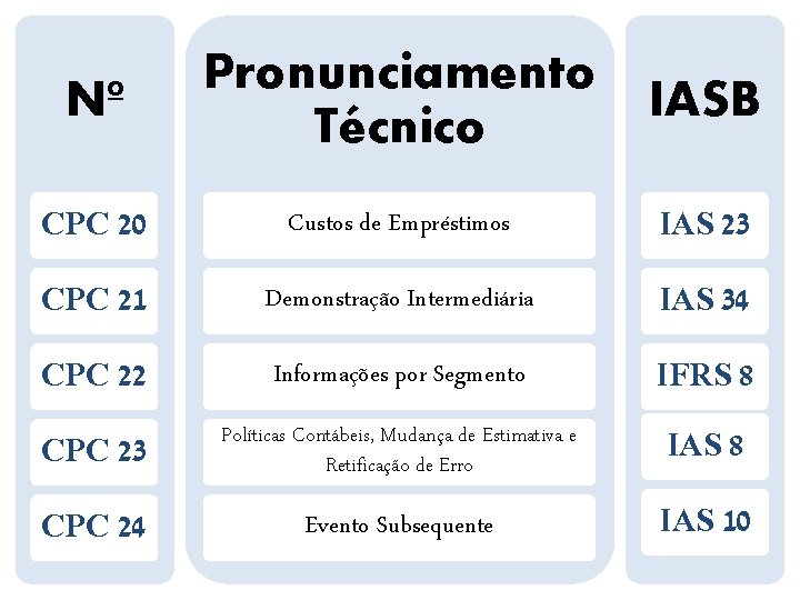 Nº Pronunciamento Técnico IASB CPC 20 Custos de Empréstimos IAS 23 CPC 21 Demonstração