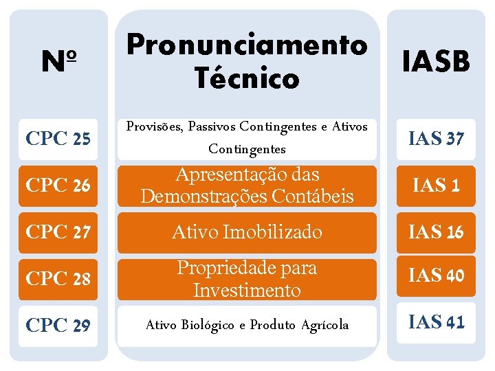 Nº CPC 25 CPC 26 Pronunciamento Técnico Provisões, Passivos Contingentes e Ativos Contingentes Apresentação