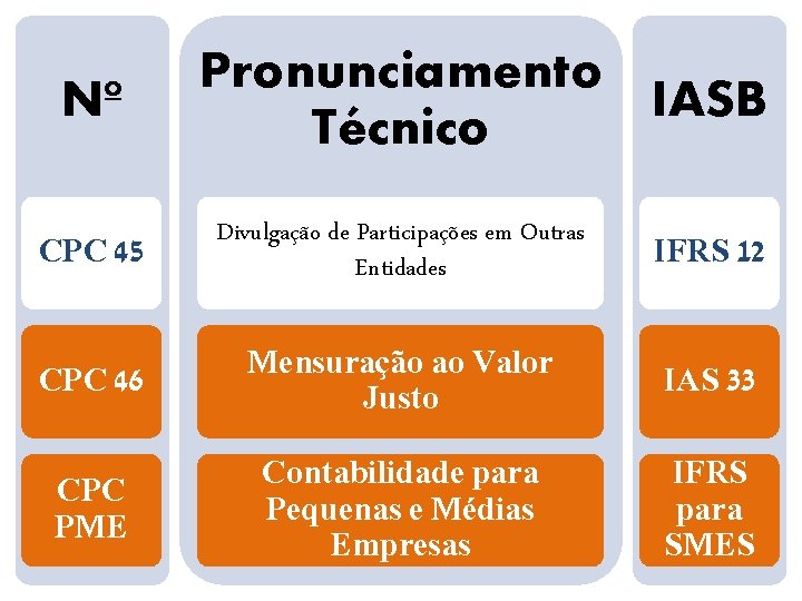 Nº Pronunciamento IASB Técnico CPC 45 Divulgação de Participações em Outras Entidades IFRS 12