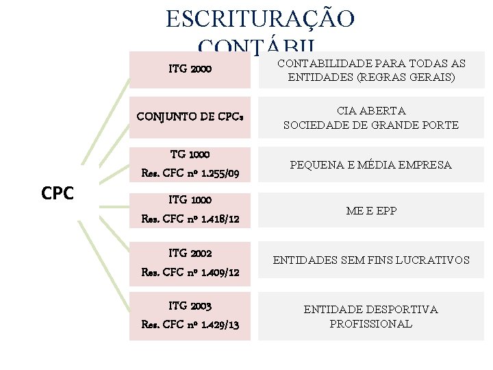 ESCRITURAÇÃO CONTÁBIL CONTABILIDADE PARA TODAS AS CPC ITG 2000 ENTIDADES (REGRAS GERAIS) CONJUNTO DE