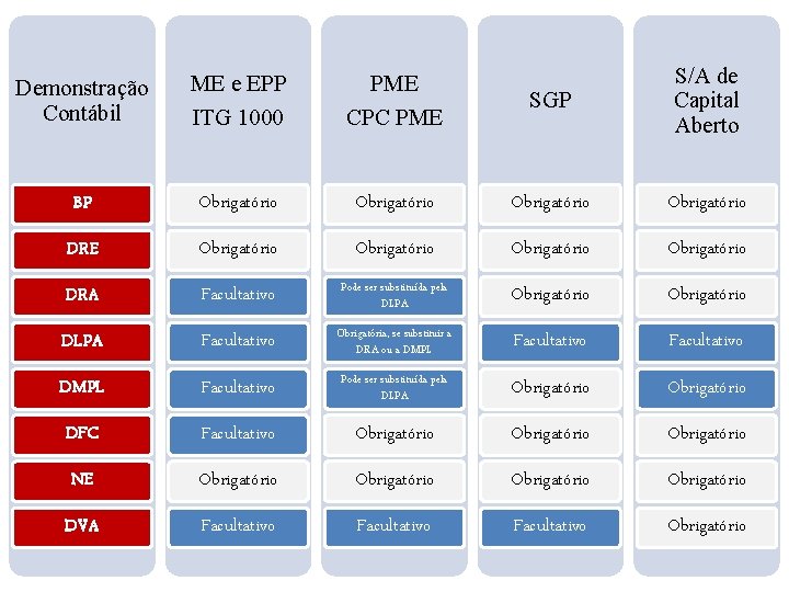 Demonstração Contábil ME e EPP ITG 1000 PME CPC PME SGP S/A de Capital