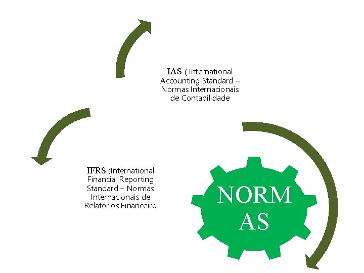 IAS ( International Accounting Standard – Normas Internacionais de Contabilidade IFRS (International Financial Reporting