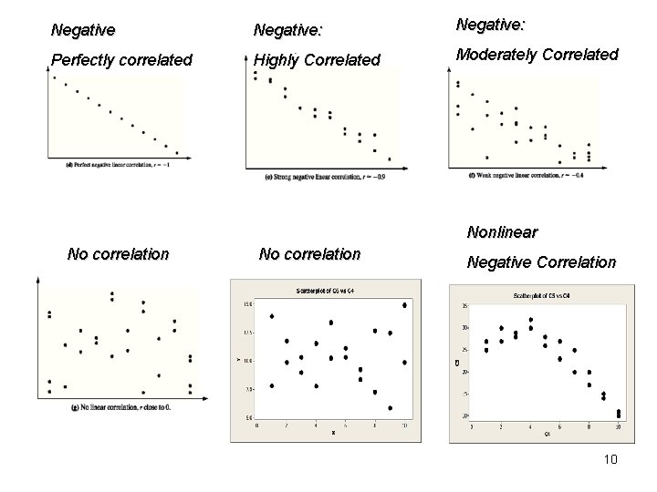 Negative: Perfectly correlated Highly Correlated Moderately Correlated Nonlinear No correlation Negative Correlation 10 
