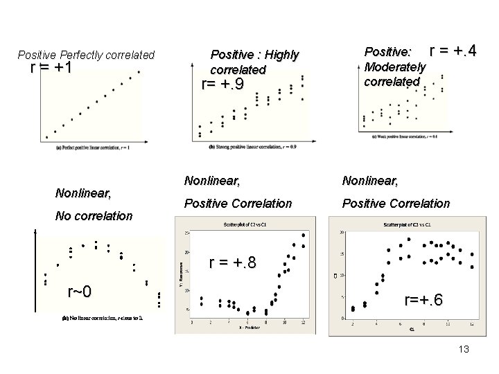 Positive Perfectly correlated r = +1 Nonlinear, No correlation Positive : Highly correlated r=