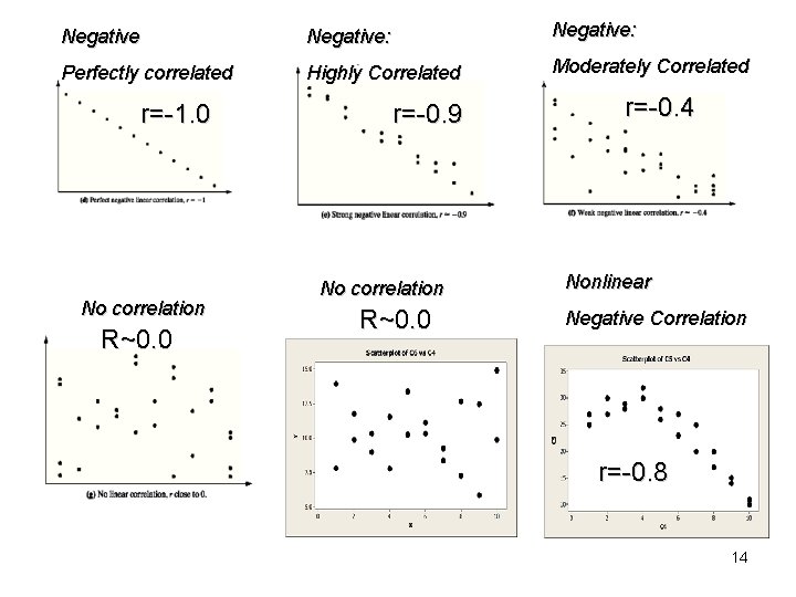 Negative: Perfectly correlated Highly Correlated Moderately Correlated r=-1. 0 No correlation R~0. 0 r=-0.