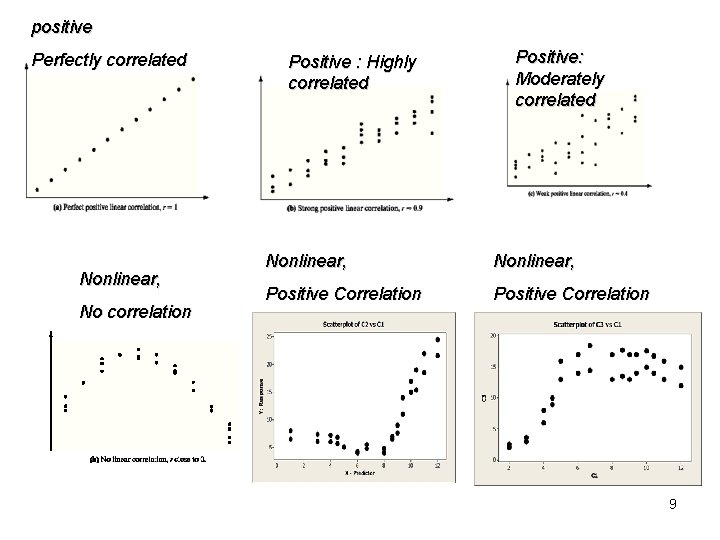 positive Perfectly correlated Nonlinear, No correlation Positive : Highly correlated Positive: Moderately correlated Nonlinear,