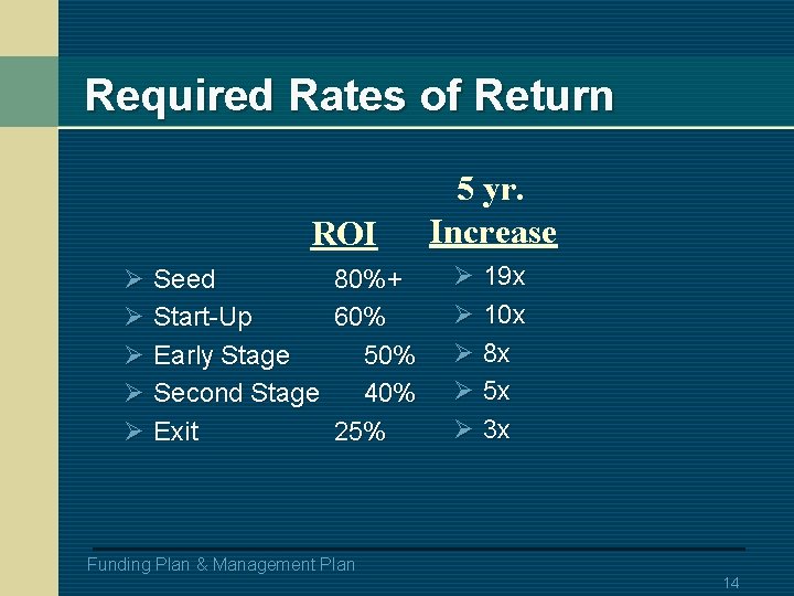 Required Rates of Return ROI Ø Seed 80%+ Ø Start-Up 60% Ø Early Stage