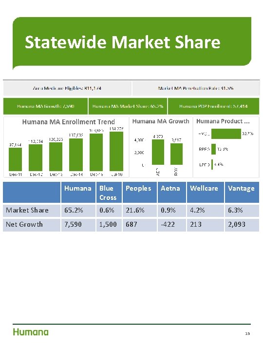 Statewide Market Share Humana Blue Cross Peoples Aetna Wellcare Vantage Market Share 65. 2%
