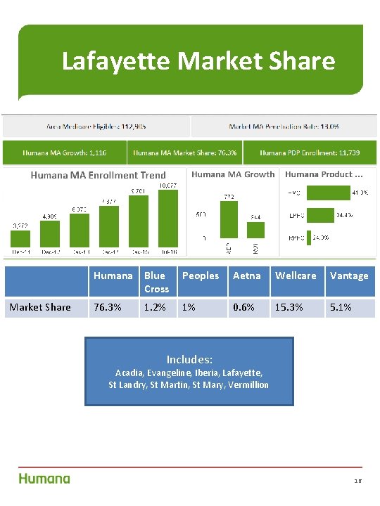Lafayette Market Share Humana Blue Cross Peoples Aetna Wellcare Vantage 76. 3% 1% 0.