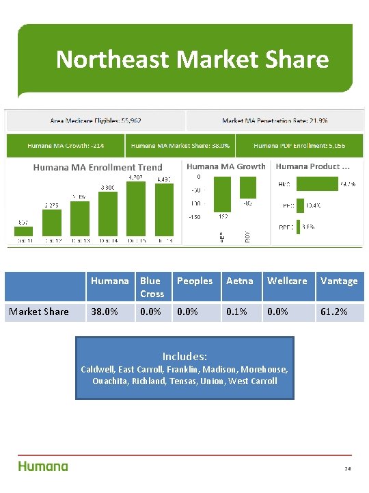 Northeast Market Share Humana Blue Cross Peoples Aetna Wellcare Vantage 38. 0% 0. 1%