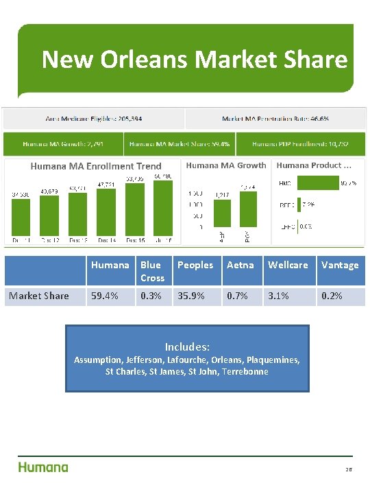 New Orleans Market Share Humana Blue Cross Peoples Aetna Wellcare Vantage 59. 4% 35.