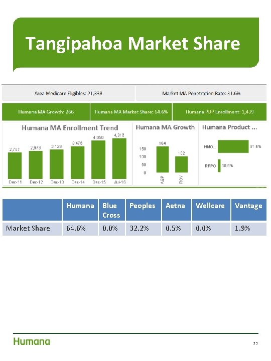 Tangipahoa Market Share Humana Blue Cross Peoples Aetna Wellcare Vantage 64. 6% 32. 2%