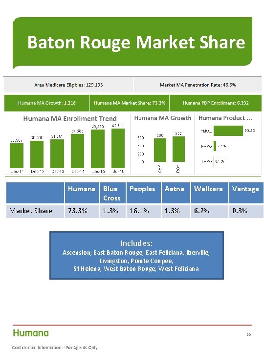 Baton Rouge Market Share Humana Blue Cross Peoples Aetna Wellcare Vantage 73. 3% 16.