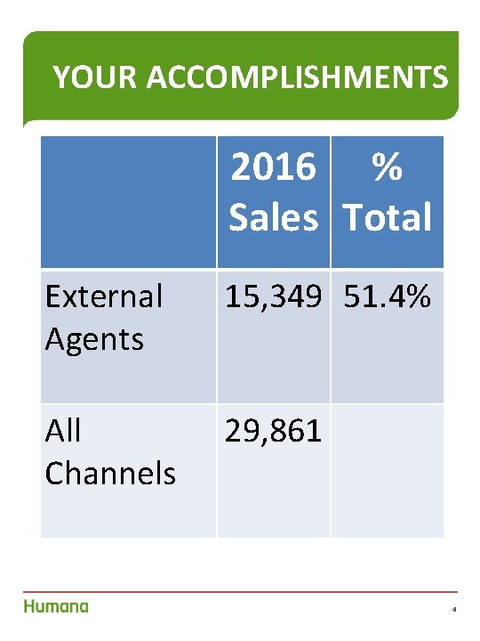 YOUR ACCOMPLISHMENTS 2016 % Sales Total External Agents 15, 349 51. 4% All Channels
