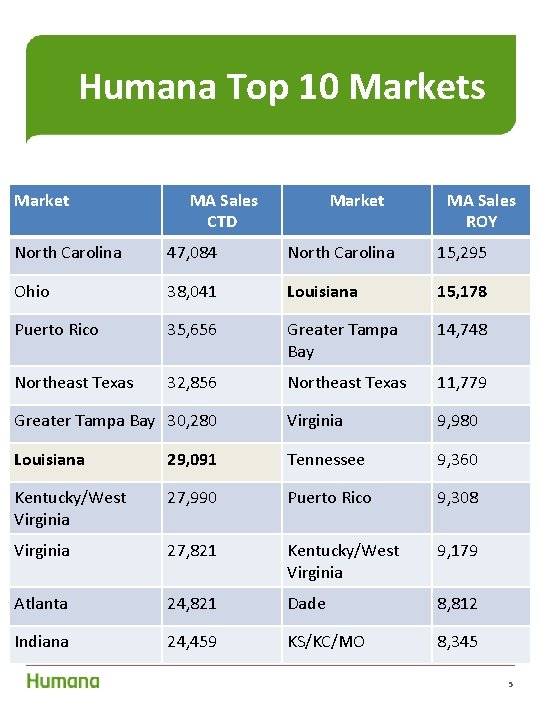 Humana Top 10 Markets Market MA Sales CTD Market MA Sales ROY North Carolina