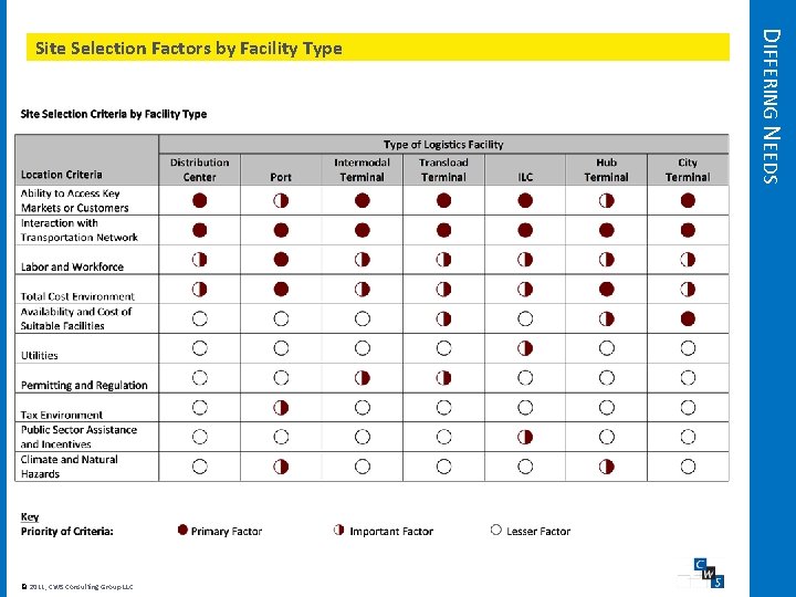 © 2011, CWS Consulting Group LLC DIFFERING NEEDS Site Selection Factors by Facility Type