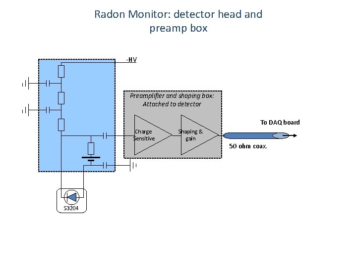 Radon Monitor: detector head and preamp box -HV Preamplifier and shaping box: Attached to Radon Monitor: detector head and preamp box -HV Preamplifier and shaping box: Attached to