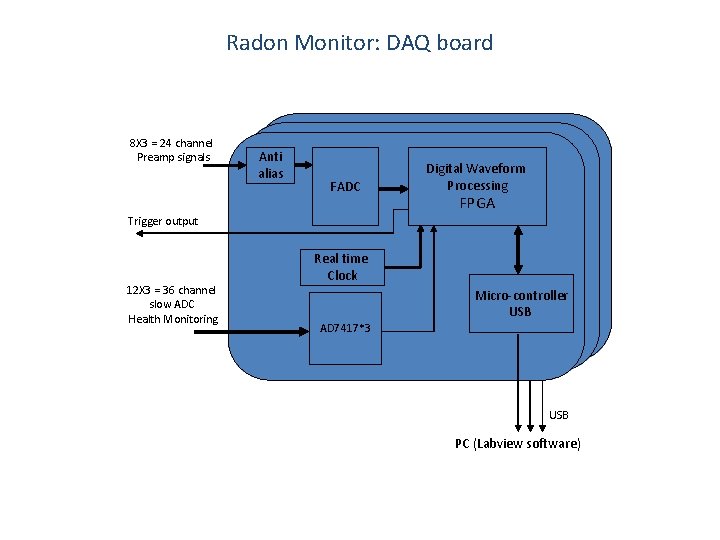 Radon Monitor: DAQ board 8 X 3 = 24 channel Preamp signals Anti alias Radon Monitor: DAQ board 8 X 3 = 24 channel Preamp signals Anti alias