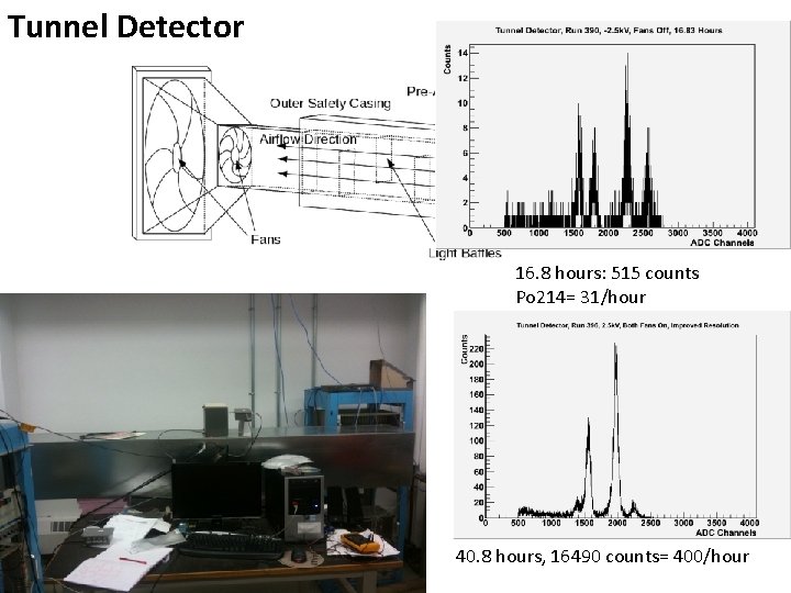 Tunnel Detector Cross section: 20 cm x 20 cm Air velocity ~1. 8 m/s