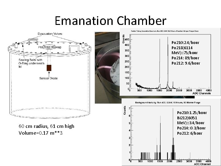 Emanation Chamber Po 210: 2. 4/hour Po 218(6114 Me. V): : 75/hour Po 214: