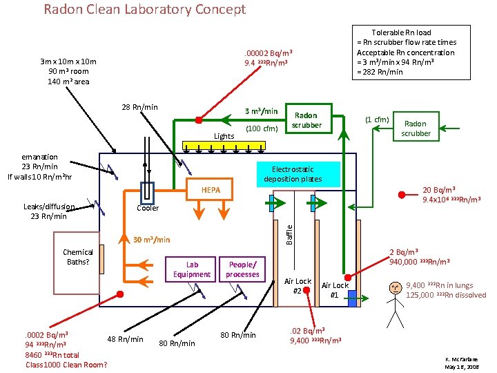 Radon Clean Laboratory Concept Tolerable Rn load = Rn scrubber flow rate times Acceptable