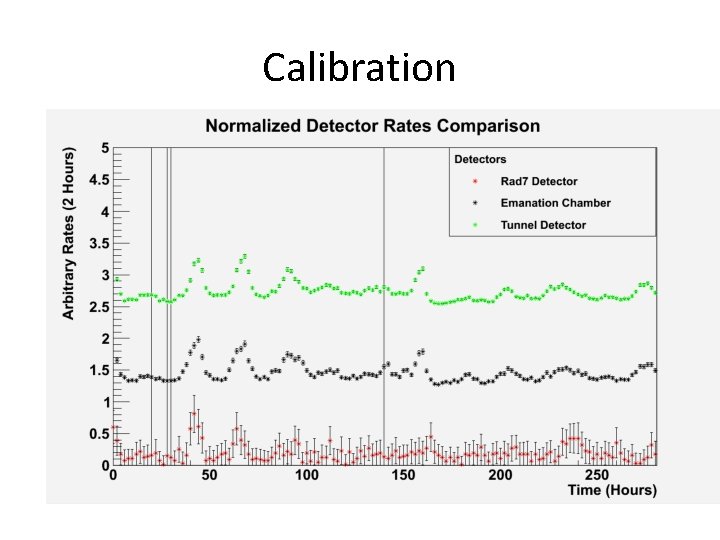 Calibration Calibration