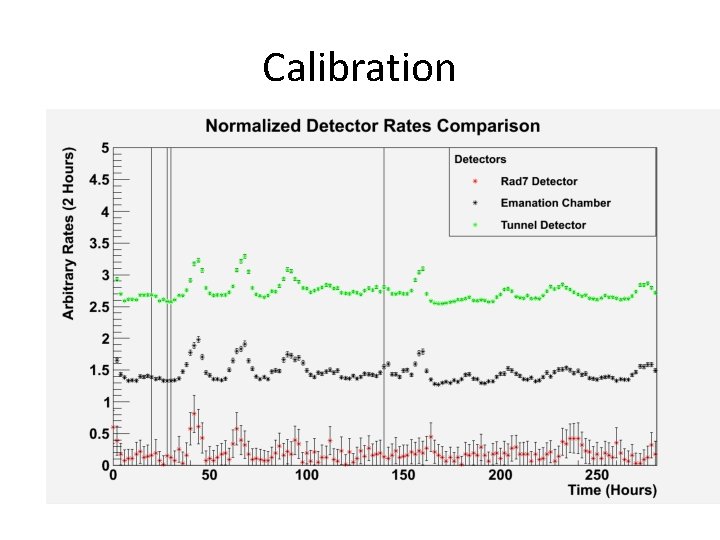 Calibration 