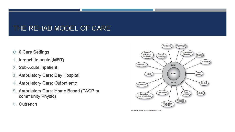 THE REHAB MODEL OF CARE 6 Care Settings 1. Inreach to acute (MRT) 2.