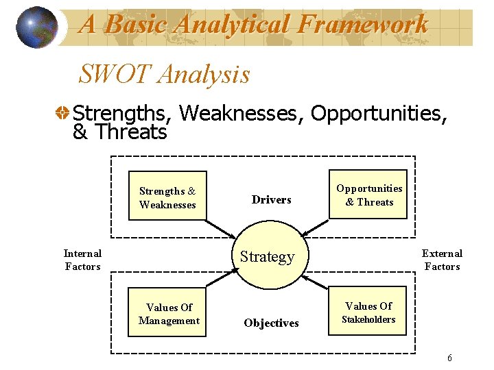 A Basic Analytical Framework SWOT Analysis Strengths, Weaknesses, Opportunities, & Threats Strengths & Weaknesses