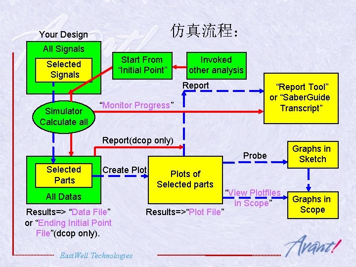 仿真流程： Your Design All Signals Start From “Initial Point” Selected Signals Invoked other analysis