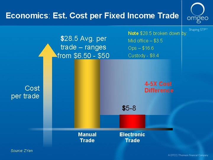 Economics: Est. Cost per Fixed Income Trade $28. 5 Avg. per trade – ranges