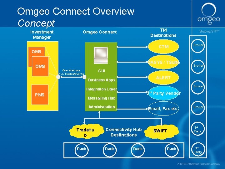 Omgeo Connect Overview Concept Investment Manager Omgeo Connect TM Destinations CTM Broker OMS OASYS