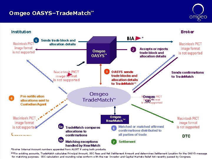Omgeo OASYS–Trade. Match SM Institution Broker 1 * Sends trade block and allocation details