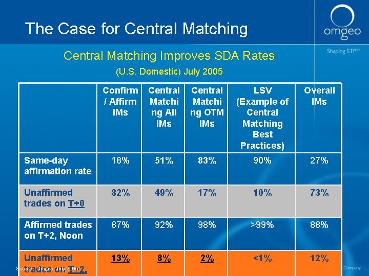 The Case for Central Matching Improves SDA Rates (U. S. Domestic) July 2005 Confirm