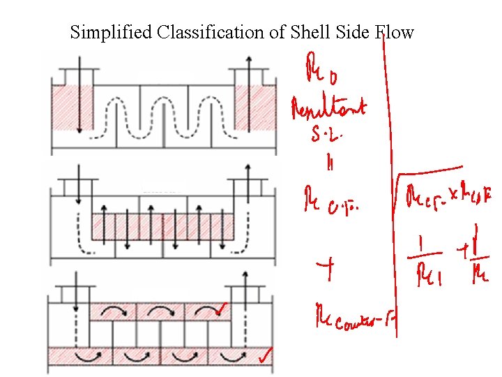 Simplified Classification of Shell Side Flow 