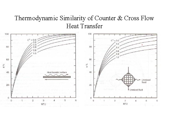 Thermodynamic Similarity of Counter & Cross Flow Heat Transfer 