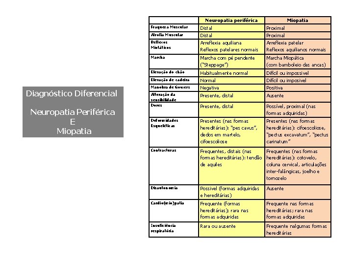 Neuropatia periférica Diagnóstico Diferencial Neuropatia Periférica E Miopatia Fraqueza Muscular Distal Proximal Atrofia Muscular