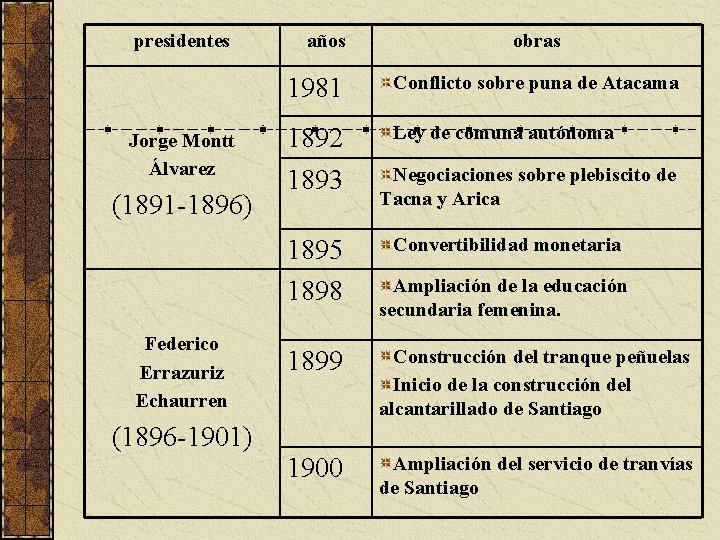 presidentes Jorge Montt Álvarez (1891 -1896) años 1981 Conflicto sobre puna de Atacama 1892
