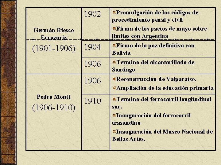 1902 Promulgación de los códigos de procedimiento penal y civil Firma de los pactos