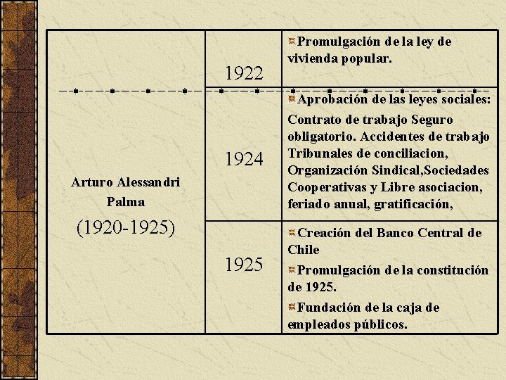 1922 1924 Arturo Alessandri Palma (1920 -1925) 1925 Promulgación de la ley de vivienda